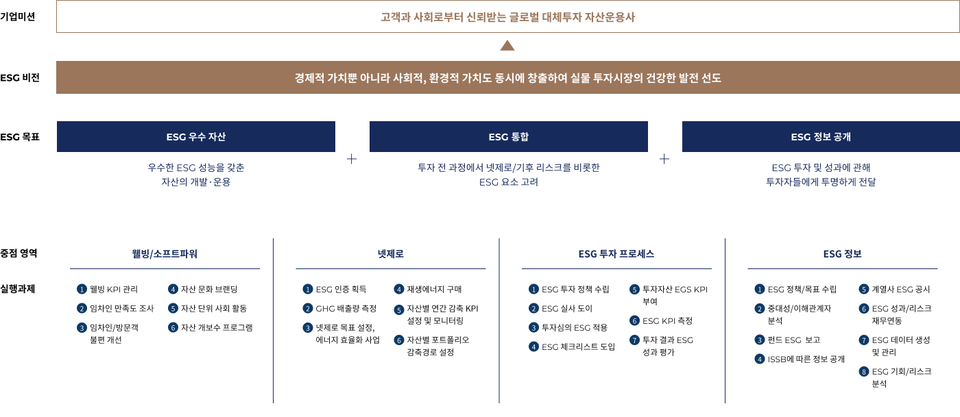 ESG 추진 방향