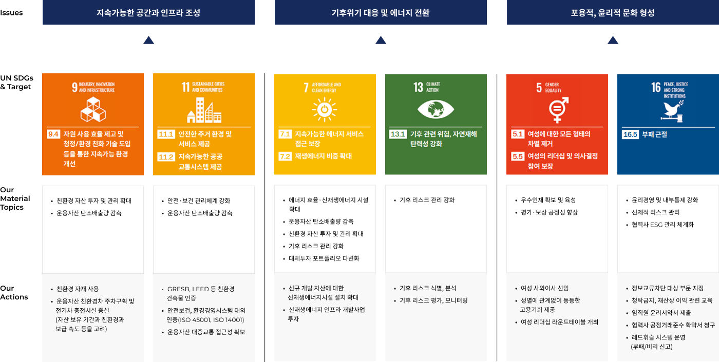 UN SDGs 연계 목표
